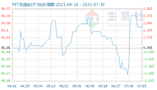 7月15日PET與滌綸DTY比價指數圖