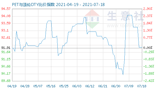 7月18日PET與滌綸DTY比價指數(shù)圖