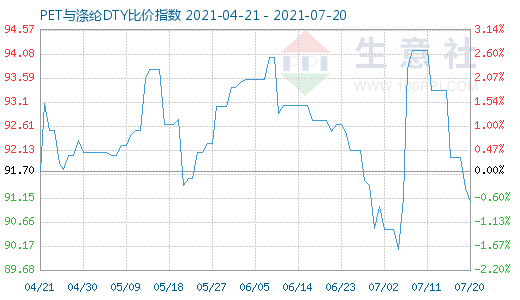 7月20日PET與滌綸DTY比價指數圖
