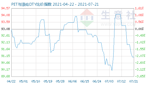7月21日PET與滌綸DTY比價指數(shù)圖