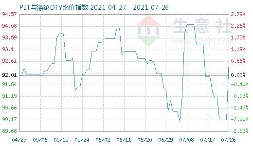 7月26日PET與滌綸DTY比價指數(shù)圖