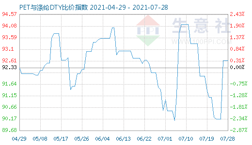7月28日PET與滌綸DTY比價指數(shù)圖