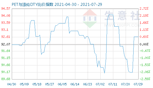 7月29日PET與滌綸DTY比價指數圖