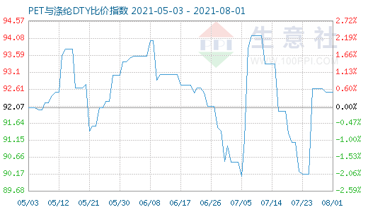8月1日PET與滌綸DTY比價指數圖