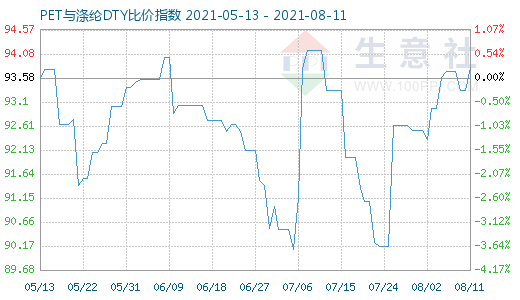 8月11日PET與滌綸DTY比價(jià)指數(shù)圖