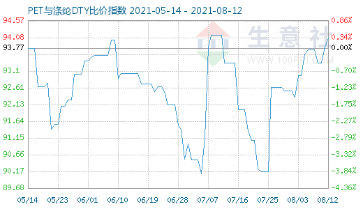 8月12日PET與滌綸DTY比價指數(shù)圖
