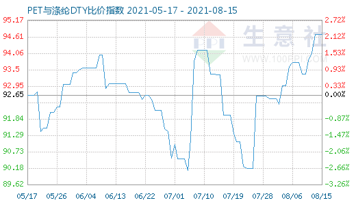 8月15日PET與滌綸DTY比價指數圖