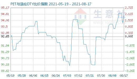 8月17日PET與滌綸DTY比價指數圖
