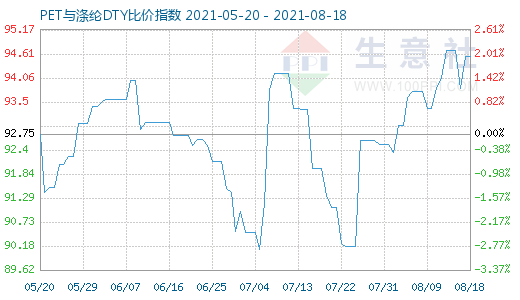 8月18日PET與滌綸DTY比價指數圖
