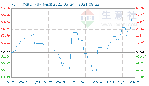8月22日PET與滌綸DTY比價指數圖