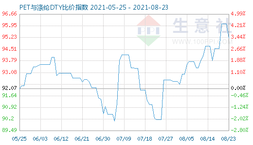8月23日PET與滌綸DTY比價指數圖