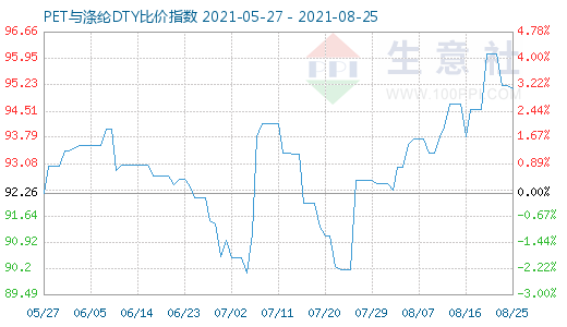 8月25日PET與滌綸DTY比價指數圖