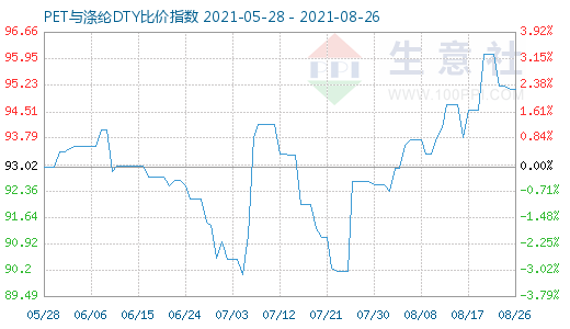 8月26日PET與滌綸DTY比價指數圖