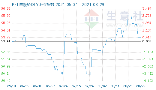 8月29日PET與滌綸DTY比價指數圖