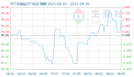 8月30日PET與滌綸DTY比價指數(shù)圖