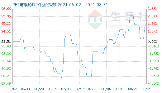 8月31日PET與滌綸DTY比價指數圖