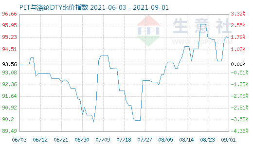 9月1日PET與滌綸DTY比價指數圖