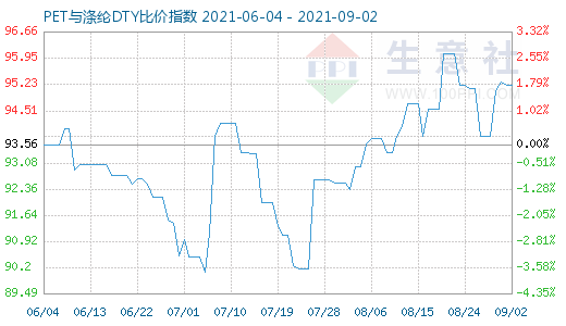 9月2日PET與滌綸DTY比價指數圖
