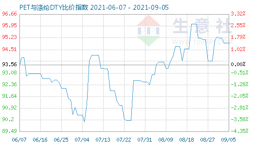 9月5日PET與滌綸DTY比價指數(shù)圖