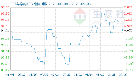 9月6日PET與滌綸DTY比價指數圖