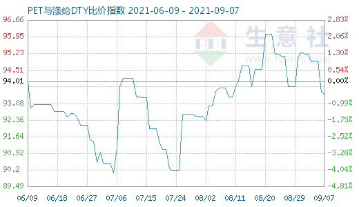 9月7日PET與滌綸DTY比價(jià)指數(shù)圖