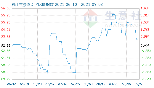 9月8日PET與滌綸DTY比價指數圖