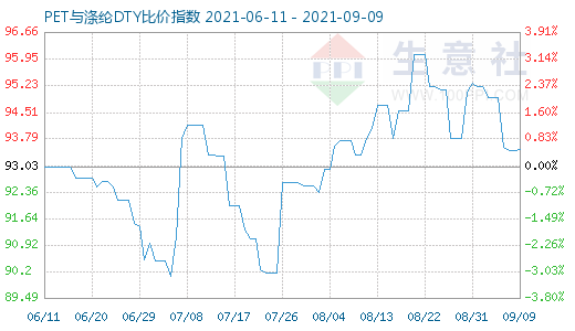 9月9日PET與滌綸DTY比價指數圖