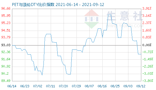9月12日PET與滌綸DTY比價(jià)指數(shù)圖