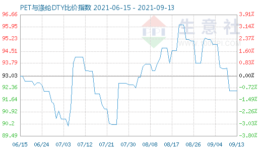 9月13日PET與滌綸DTY比價指數圖