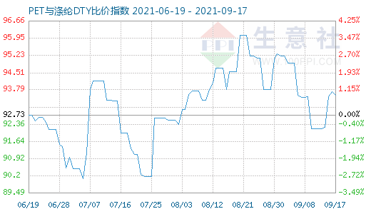 9月17日PET與滌綸DTY比價指數圖