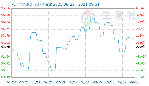9月21日PET與滌綸DTY比價(jià)指數(shù)圖