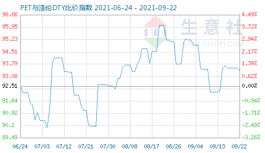 9月22日PET與滌綸DTY比價指數(shù)圖