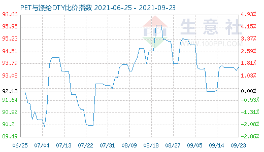 9月23日PET與滌綸DTY比價指數(shù)圖