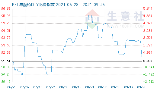 9月26日PET與滌綸DTY比價指數圖