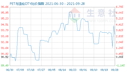 9月28日PET與滌綸DTY比價(jià)指數(shù)圖