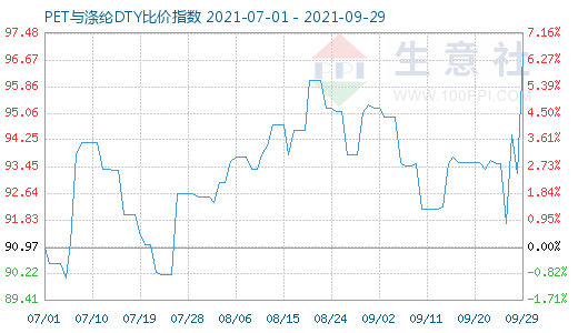 9月29日PET與滌綸DTY比價指數圖