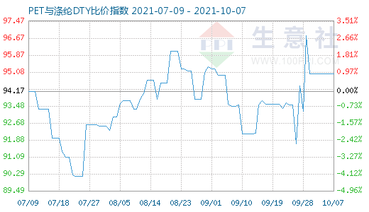 10月7日PET與滌綸DTY比價指數圖