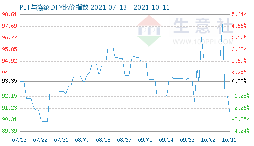 10月11日PET與滌綸DTY比價(jià)指數(shù)圖
