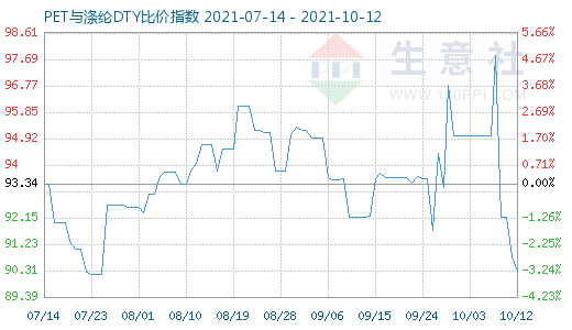 10月12日PET與滌綸DTY比價指數圖