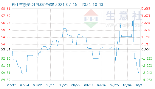 10月13日PET與滌綸DTY比價指數圖