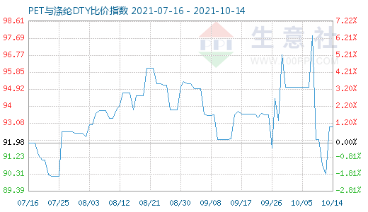 10月14日PET與滌綸DTY比價指數圖