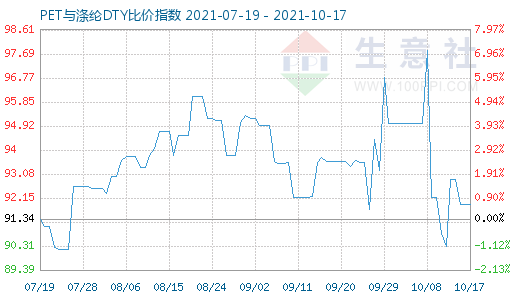 10月17日PET與滌綸DTY比價指數圖