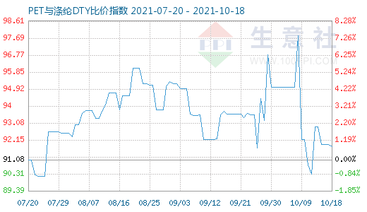 10月18日PET與滌綸DTY比價指數圖
