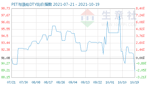 10月19日PET與滌綸DTY比價指數圖