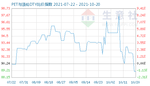 10月20日PET與滌綸DTY比價指數圖