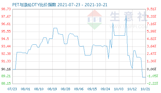 10月21日PET與滌綸DTY比價指數圖