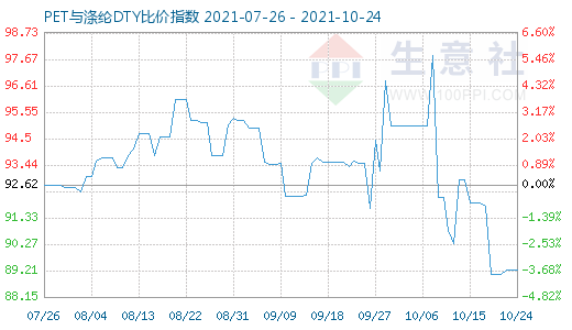 10月24日PET與滌綸DTY比價指數圖