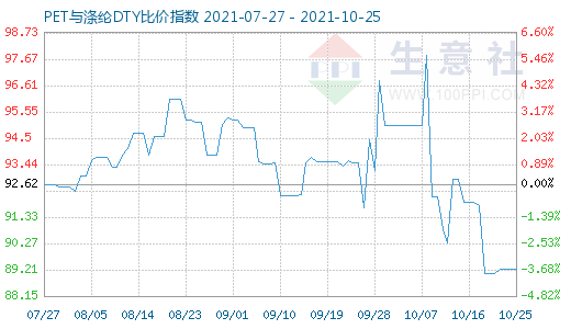 10月25日PET與滌綸DTY比價(jià)指數(shù)圖