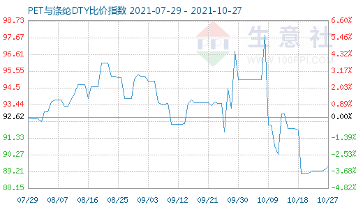 10月27日PET與滌綸DTY比價指數圖
