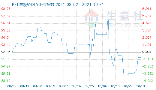 10月31日PET與滌綸DTY比價指數圖